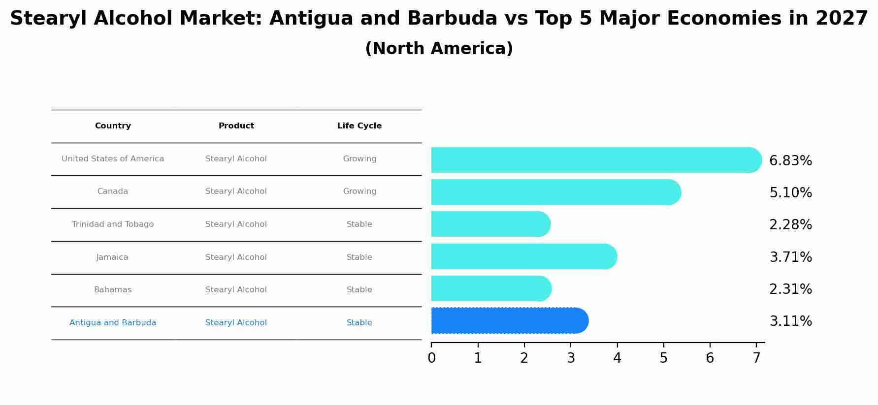 Stearyl Alcohol Market: Antigua and Barbuda vs Top 5 Major Economies in 2027 (North America)